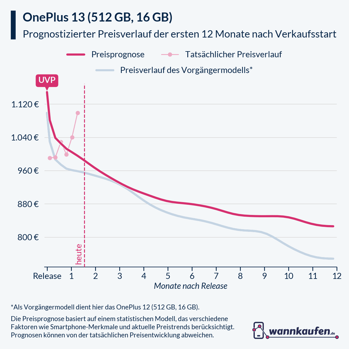 Preisprognose für die ersten 12 Monate nach Verkaufsstart des OnePlus 13 (512 GB, 16 GB).