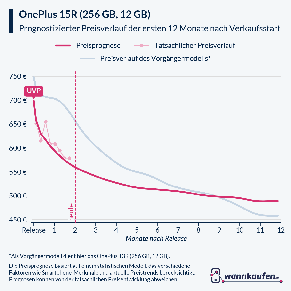 Preisprognose und Preisentwicklung für die ersten 12 Monate nach Verkaufsstart des OnePlus 15R (256 GB, 12 GB).