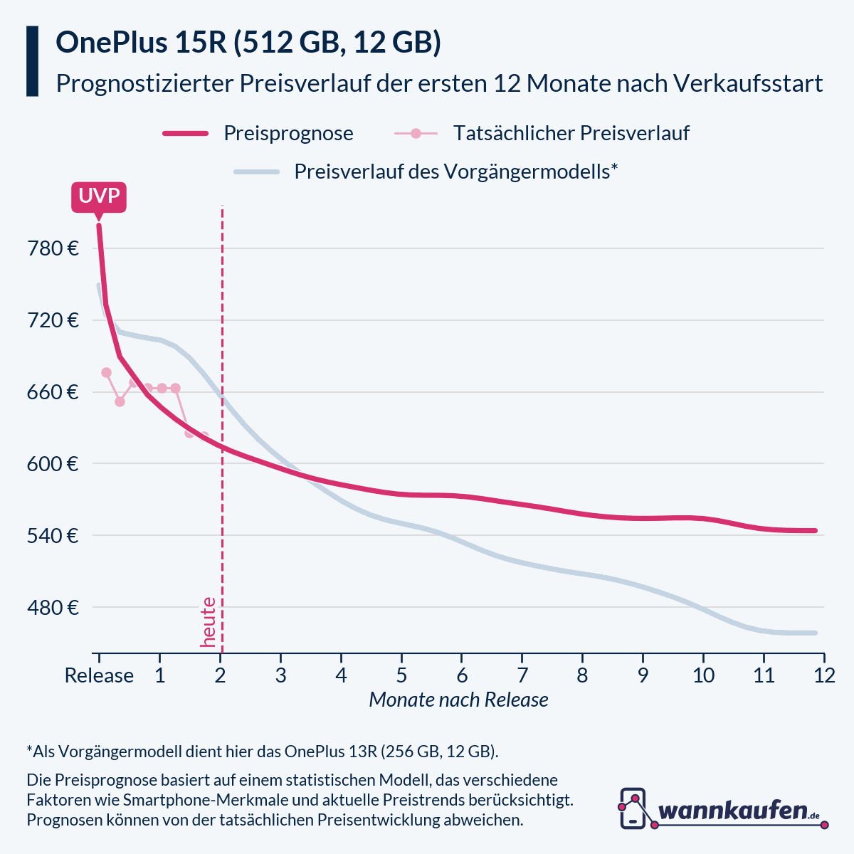 Preisprognose und Preisentwicklung für die ersten 12 Monate nach Verkaufsstart des OnePlus 15R (512 GB, 12 GB).