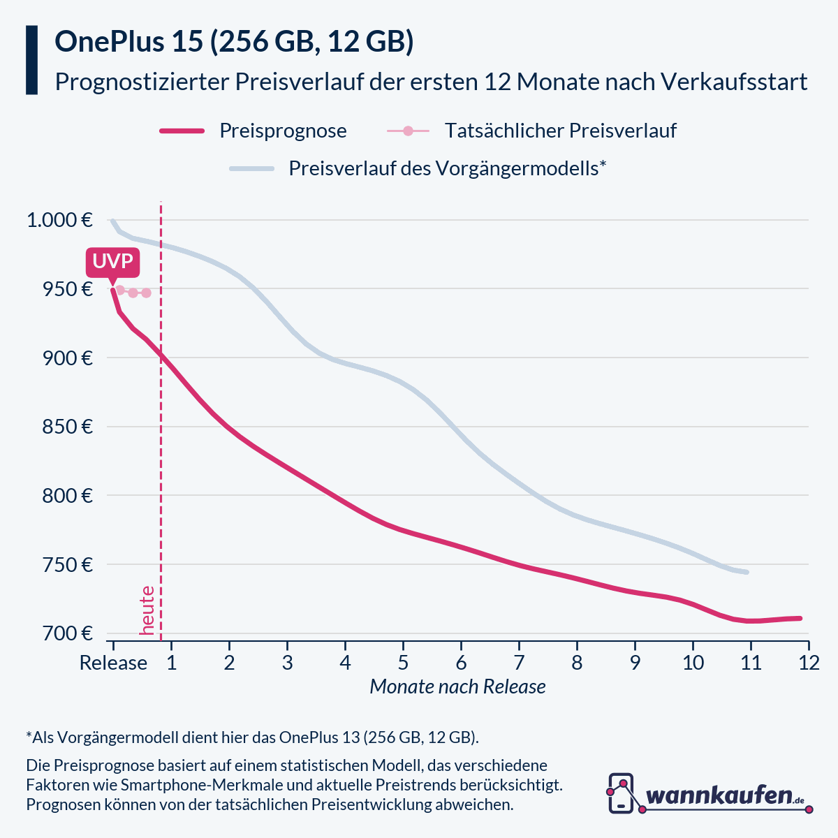 Preisprognose und Preisentwicklung für die ersten 12 Monate nach Verkaufsstart des OnePlus 15 (256 GB, 12 GB).