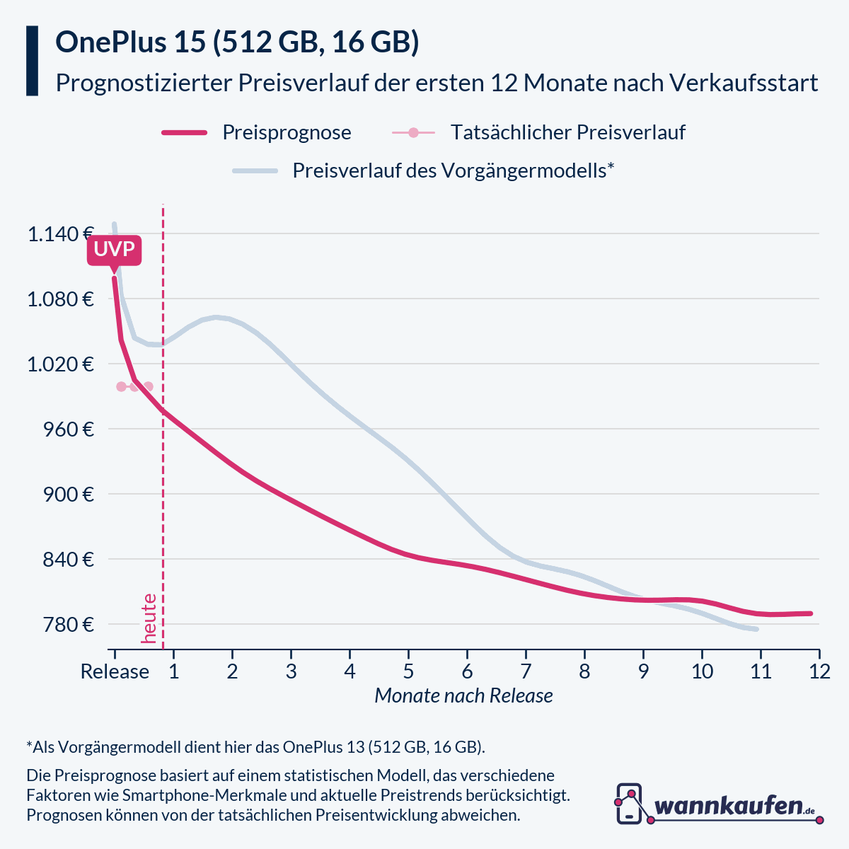 Preisprognose und Preisentwicklung für die ersten 12 Monate nach Verkaufsstart des OnePlus 15 (512 GB, 16 GB).
