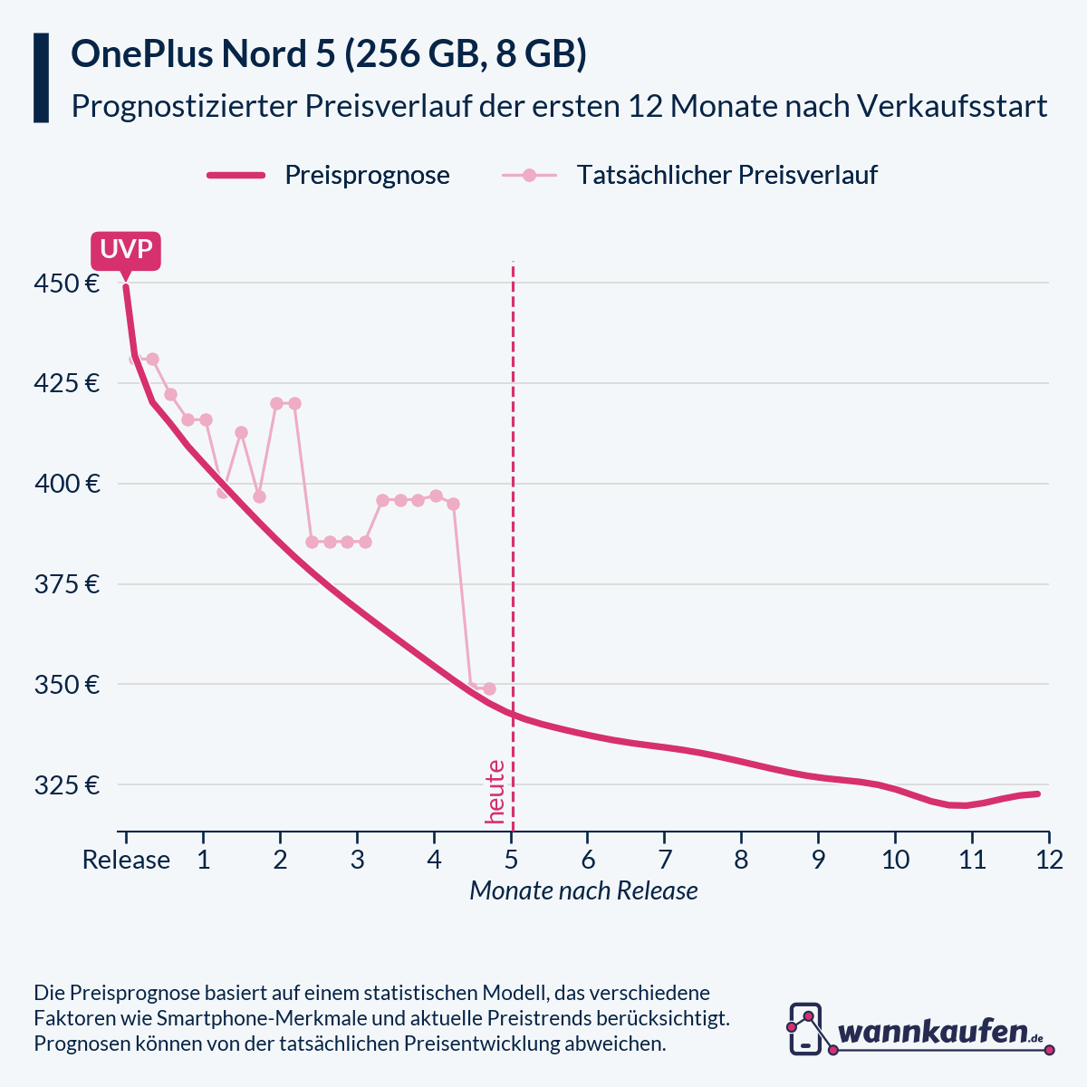 Preisprognose und Preisentwicklung für die ersten 12 Monate nach Verkaufsstart des OnePlus Nord 5 (256 GB, 8 GB).