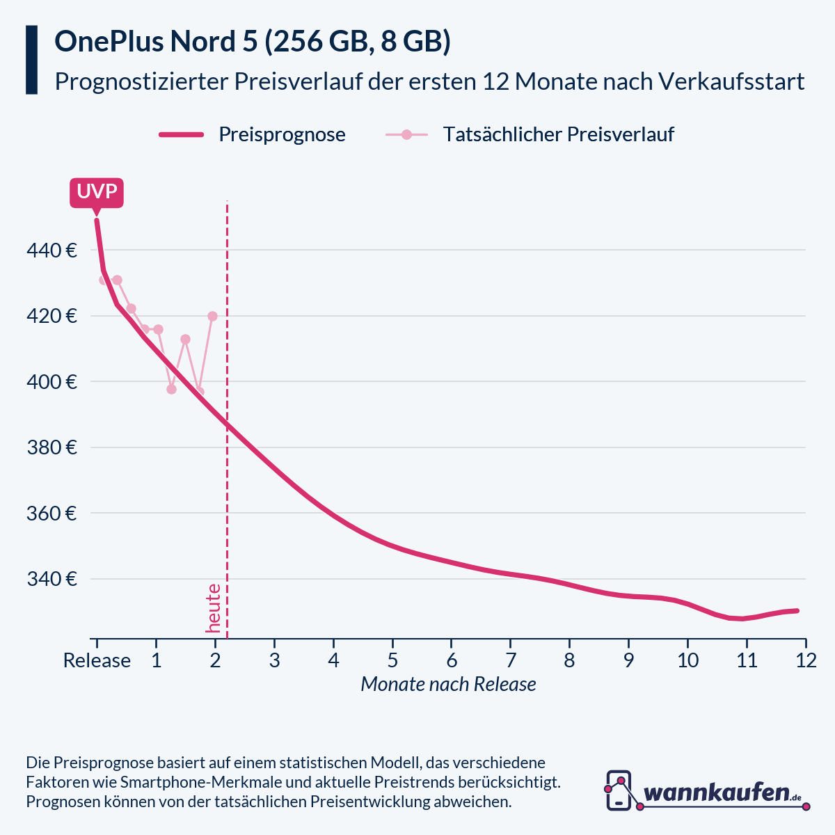 Preisprognose für die ersten 12 Monate nach Verkaufsstart des OnePlus Nord 5 (256 GB, 8 GB).