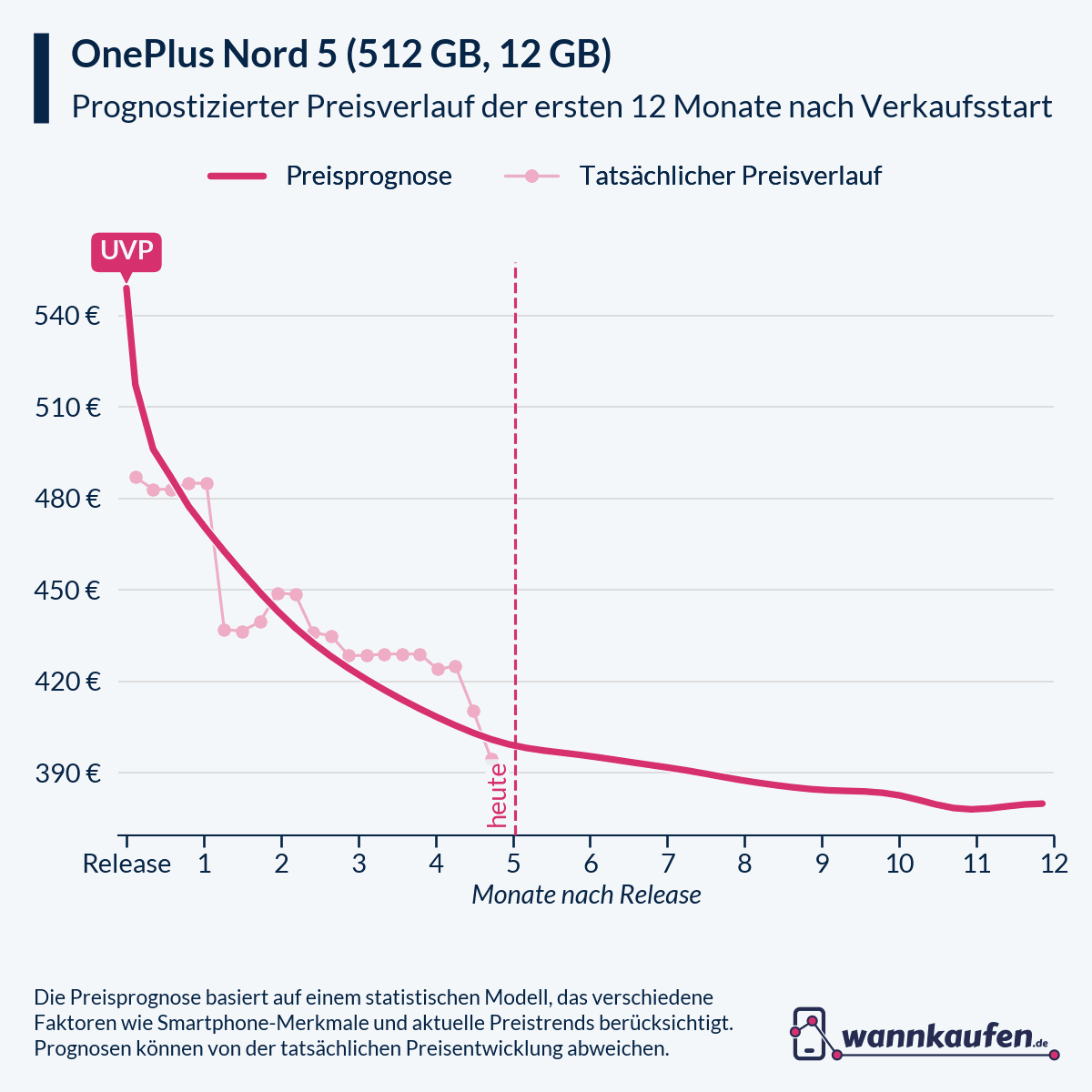 Preisprognose und Preisentwicklung für die ersten 12 Monate nach Verkaufsstart des OnePlus Nord 5 (512 GB, 12 GB).