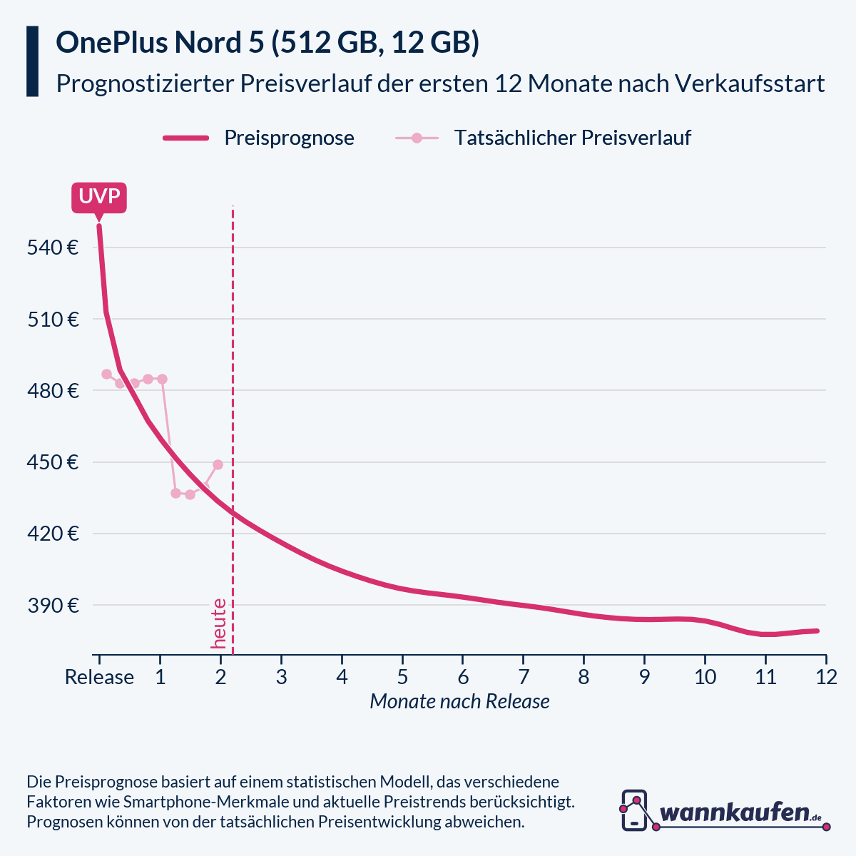 Preisprognose für die ersten 12 Monate nach Verkaufsstart des OnePlus Nord 5 (512 GB, 12 GB).