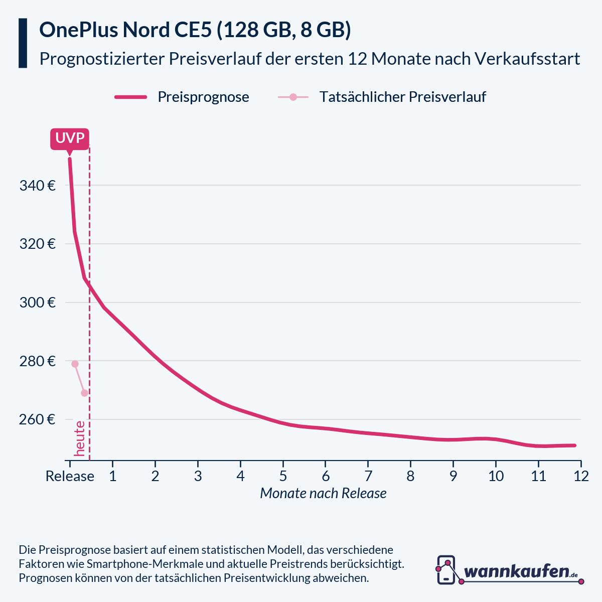 Preisprognose für die ersten 12 Monate nach Verkaufsstart des OnePlus Nord CE5 (128 GB, 8 GB).