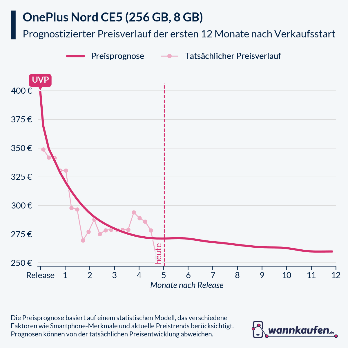 Preisprognose und Preisentwicklung für die ersten 12 Monate nach Verkaufsstart des OnePlus Nord CE5 (256 GB, 8 GB).