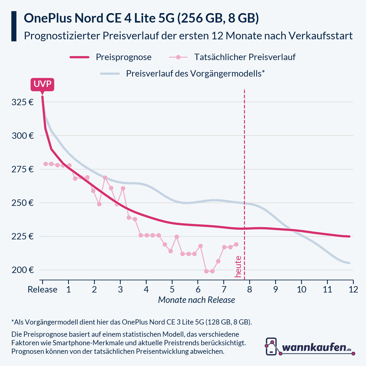 Preisprognose für die ersten 12 Monate nach Verkaufsstart des OnePlus Nord CE 4 Lite 5G (256 GB, 8 GB).