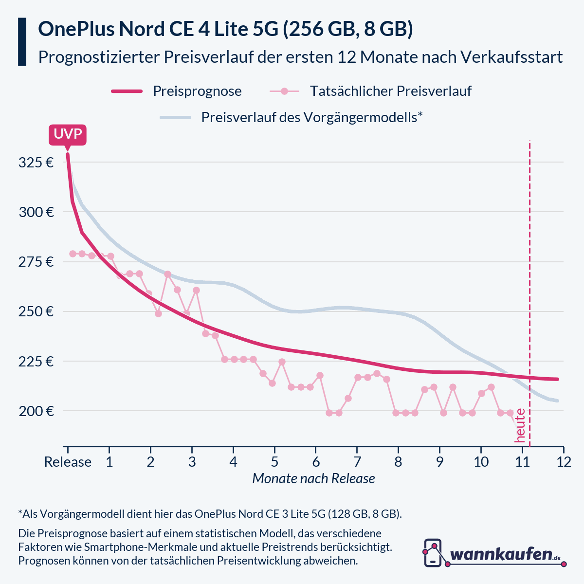 Preisprognose für die ersten 12 Monate nach Verkaufsstart des OnePlus Nord CE 4 Lite 5G (256 GB, 8 GB).
