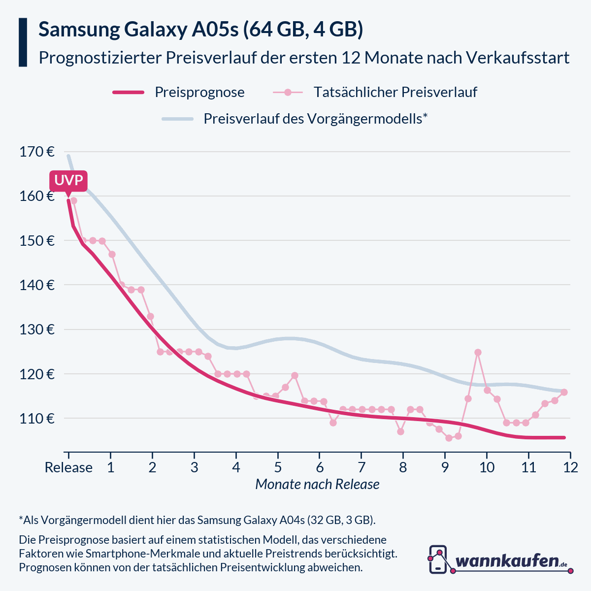 Preisprognose für die ersten 12 Monate nach Verkaufsstart des Samsung Galaxy A05s (64 GB, 4 GB).