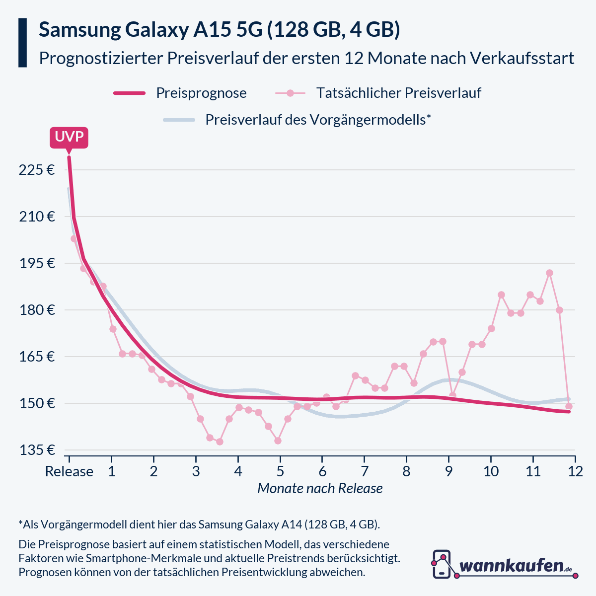 Preisprognose für die ersten 12 Monate nach Verkaufsstart des Samsung Galaxy A15 5G (128 GB, 4 GB).