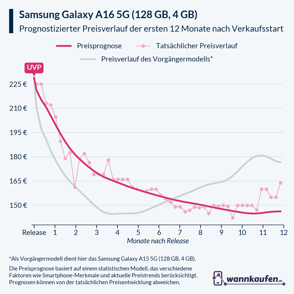 Preisprognose und Preisentwicklung für die ersten 12 Monate nach Verkaufsstart des Samsung Galaxy A16 5G (128 GB, 4 GB).