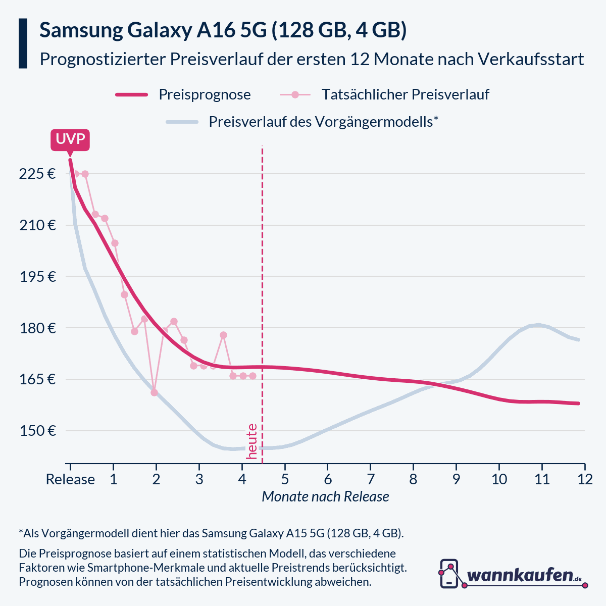 Preisprognose für die ersten 12 Monate nach Verkaufsstart des Samsung Galaxy A16 5G (128 GB, 4 GB).