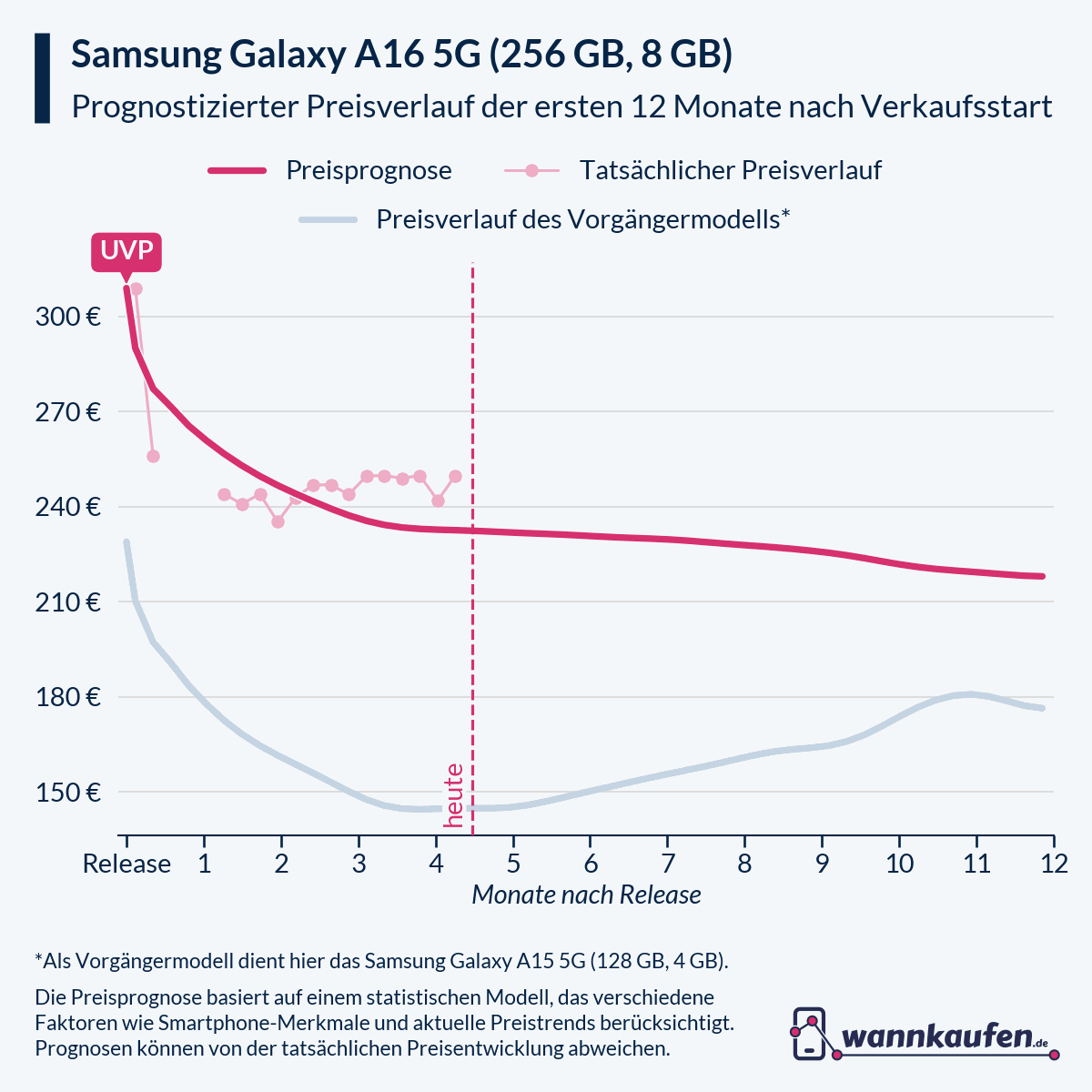 Preisprognose für die ersten 12 Monate nach Verkaufsstart des Samsung Galaxy A16 5G (256 GB, 8 GB).