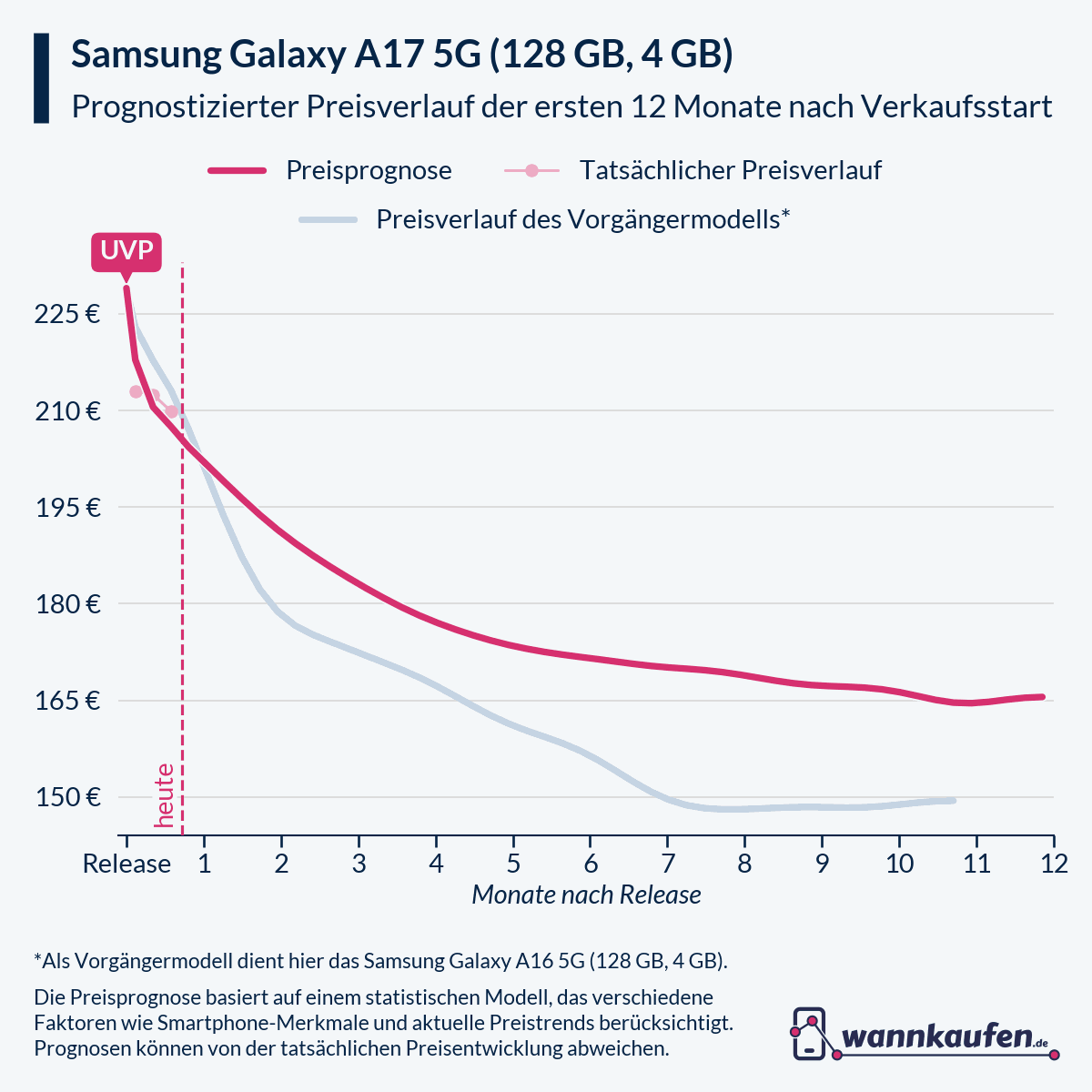 Preisprognose für die ersten 12 Monate nach Verkaufsstart des Samsung Galaxy A17 5G (128 GB, 4 GB).