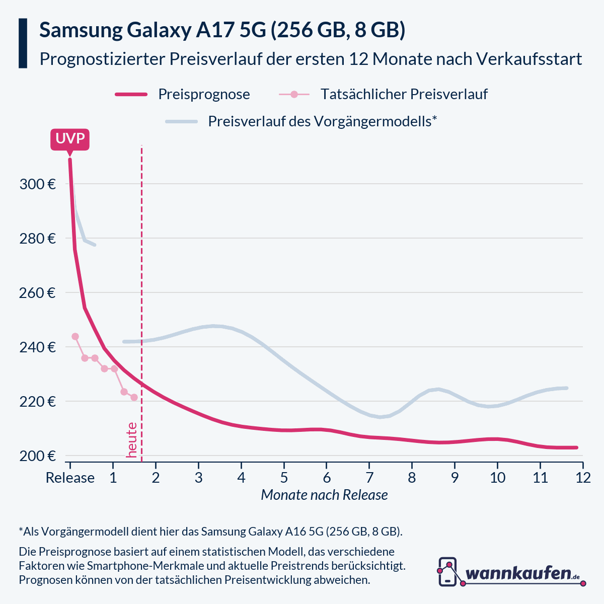 Preisprognose für die ersten 12 Monate nach Verkaufsstart des Samsung Galaxy A17 5G (256 GB, 8 GB).