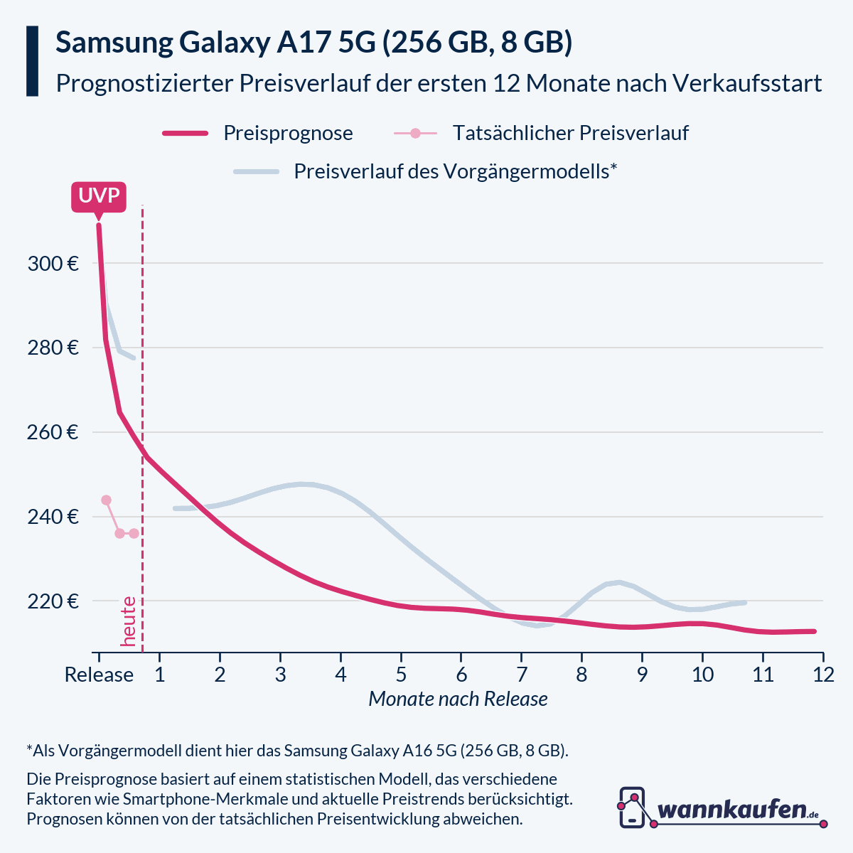 Preisprognose für die ersten 12 Monate nach Verkaufsstart des Samsung Galaxy A17 5G (256 GB, 8 GB).