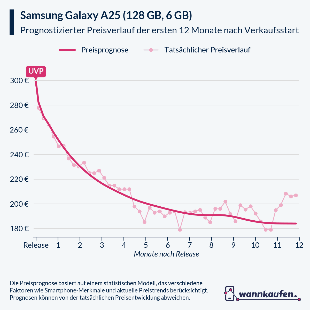 Preisprognose für die ersten 12 Monate nach Verkaufsstart des Samsung Galaxy A25 (128 GB, 6 GB).