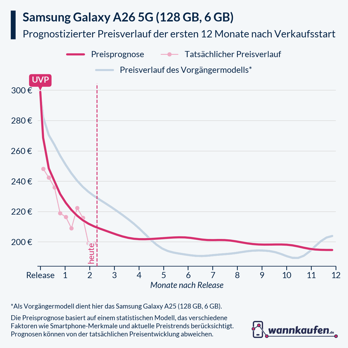 Preisprognose für die ersten 12 Monate nach Verkaufsstart des Samsung Galaxy A26 5G (128 GB, 6 GB).