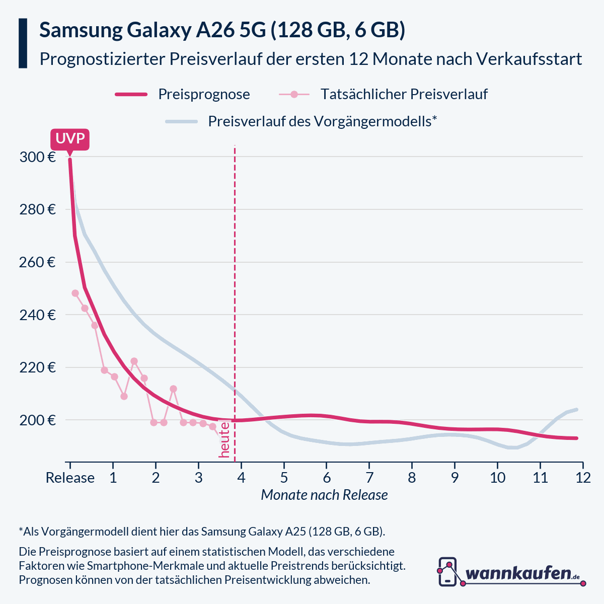 Preisprognose für die ersten 12 Monate nach Verkaufsstart des Samsung Galaxy A26 5G (128 GB, 6 GB).