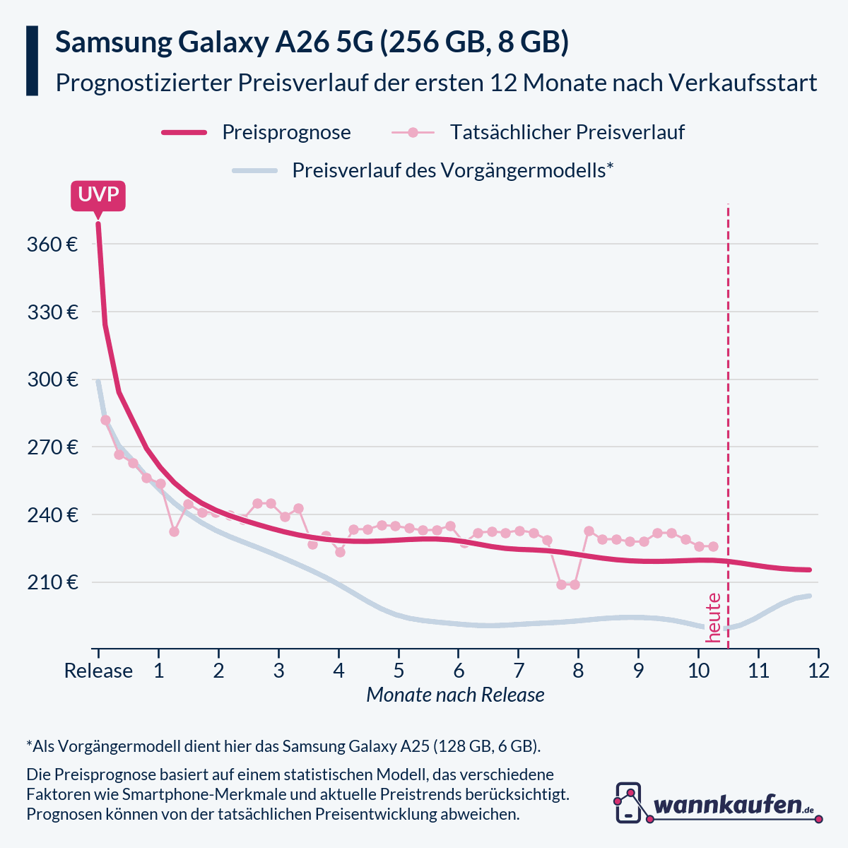 Preisprognose und Preisentwicklung für die ersten 12 Monate nach Verkaufsstart des Samsung Galaxy A26 5G (256 GB, 8 GB).