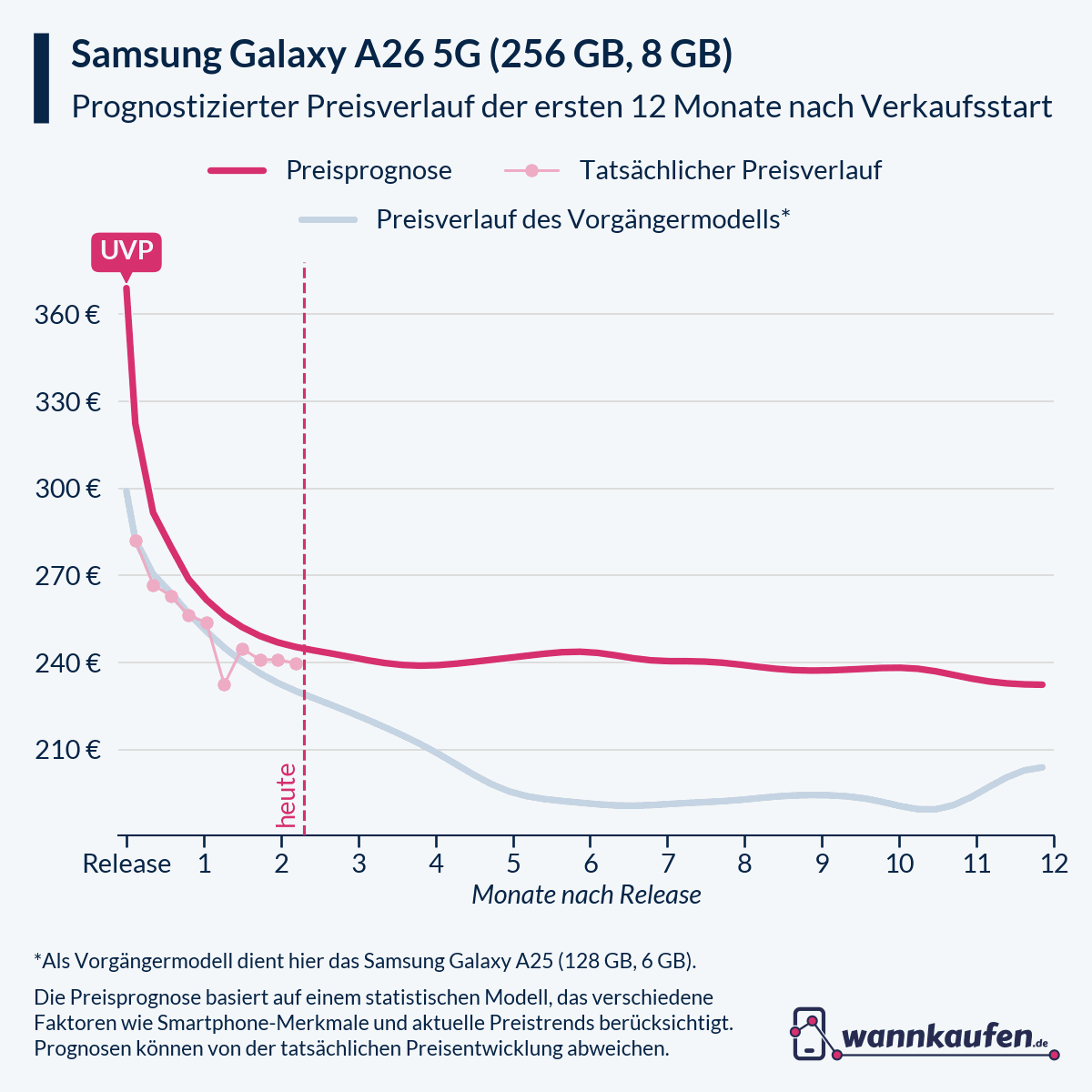 Preisprognose für die ersten 12 Monate nach Verkaufsstart des Samsung Galaxy A26 5G (256 GB, 8 GB).