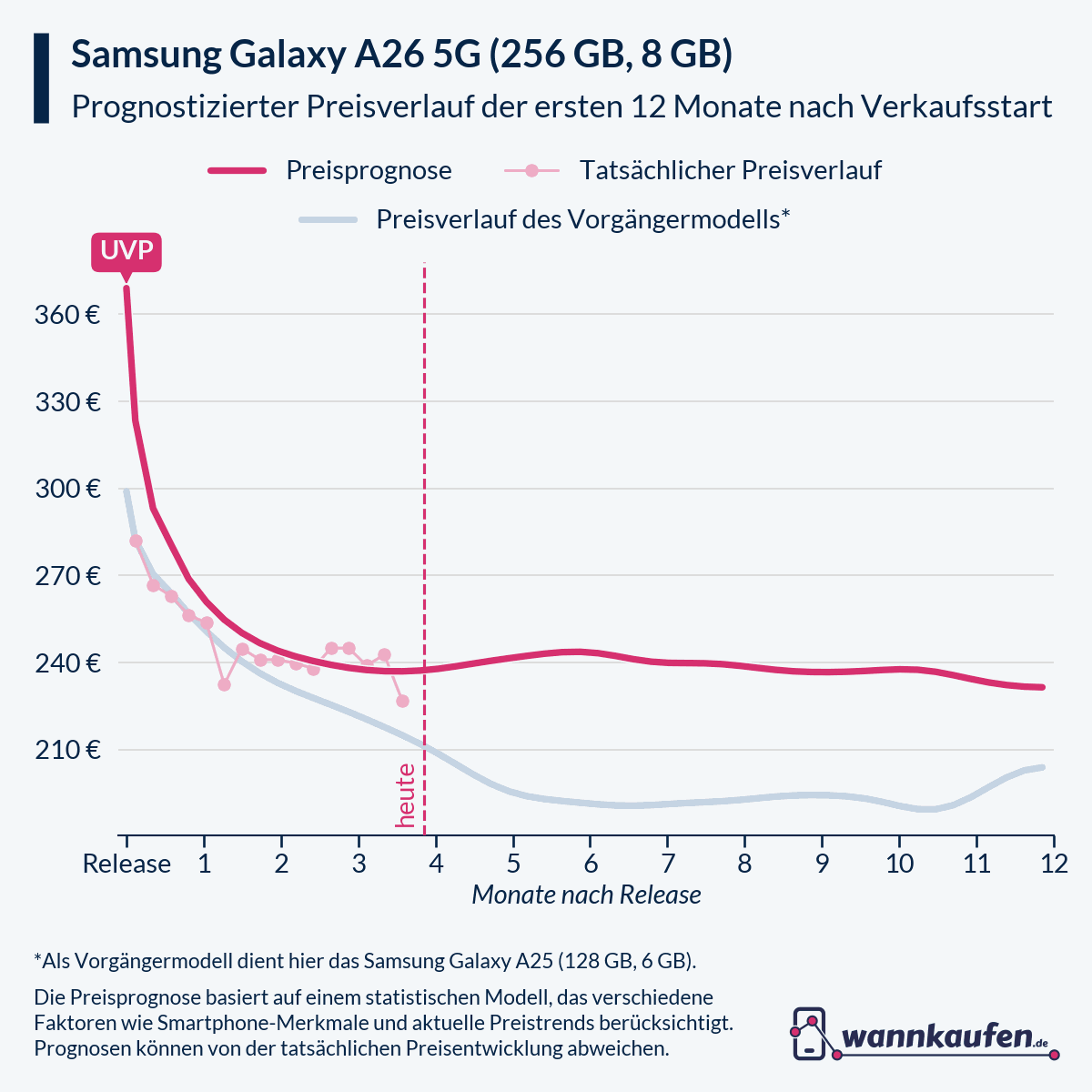 Preisprognose für die ersten 12 Monate nach Verkaufsstart des Samsung Galaxy A26 5G (256 GB, 8 GB).