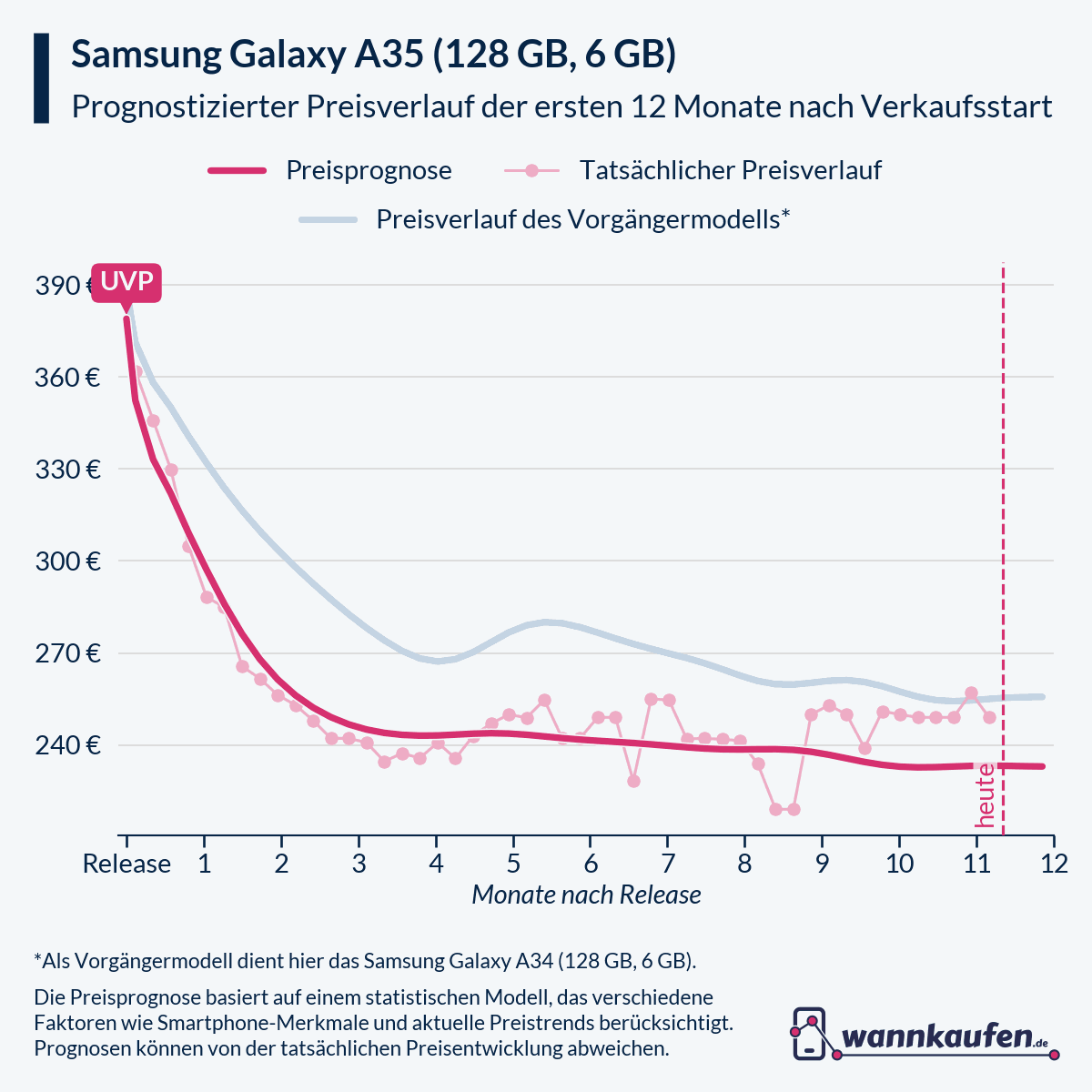 Preisprognose für die ersten 12 Monate nach Verkaufsstart des Samsung Galaxy A35 (128 GB, 6 GB).