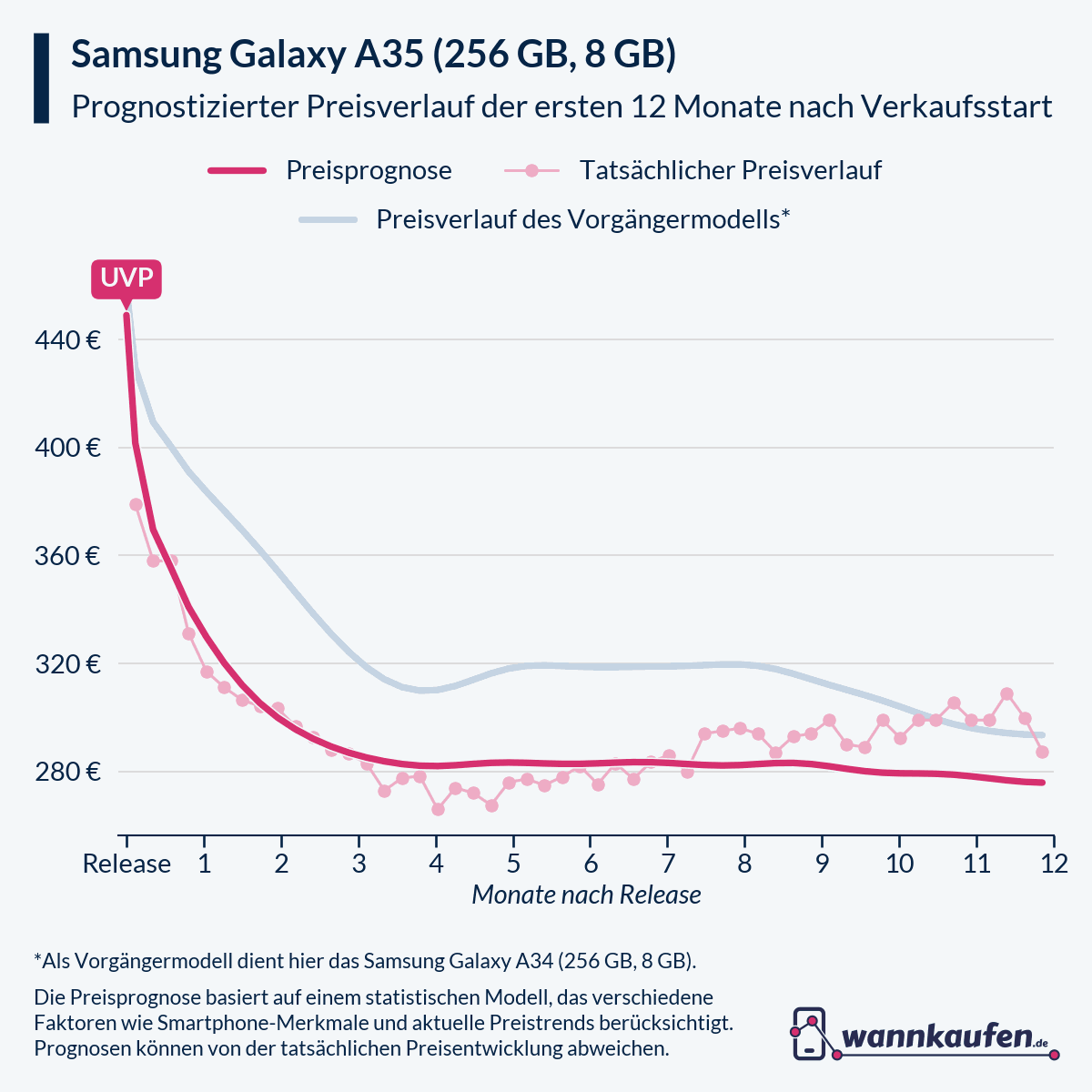 Preisprognose für die ersten 12 Monate nach Verkaufsstart des Samsung Galaxy A35 (256 GB, 8 GB).