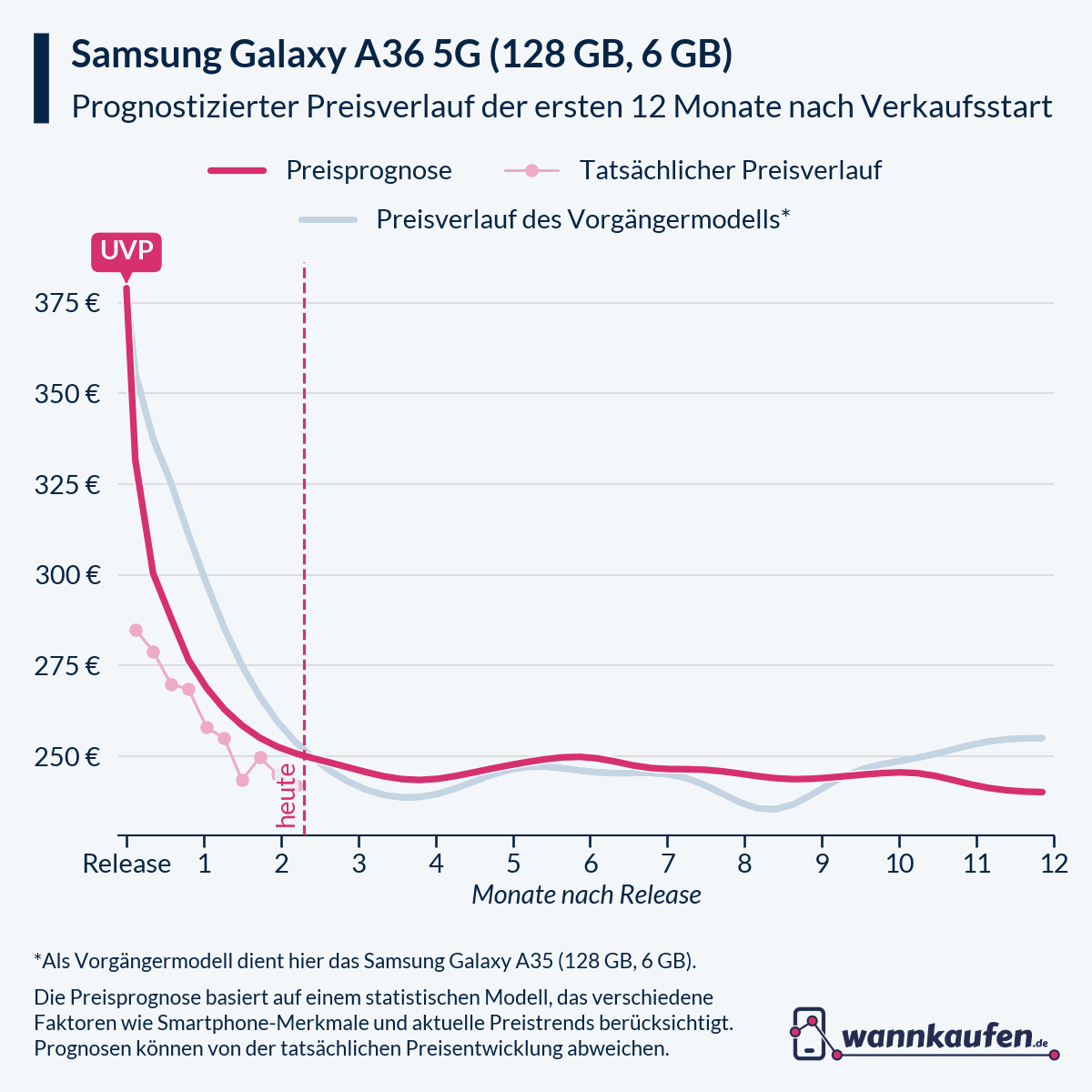 Preisprognose für die ersten 12 Monate nach Verkaufsstart des Samsung Galaxy A36 5G (128 GB, 6 GB).