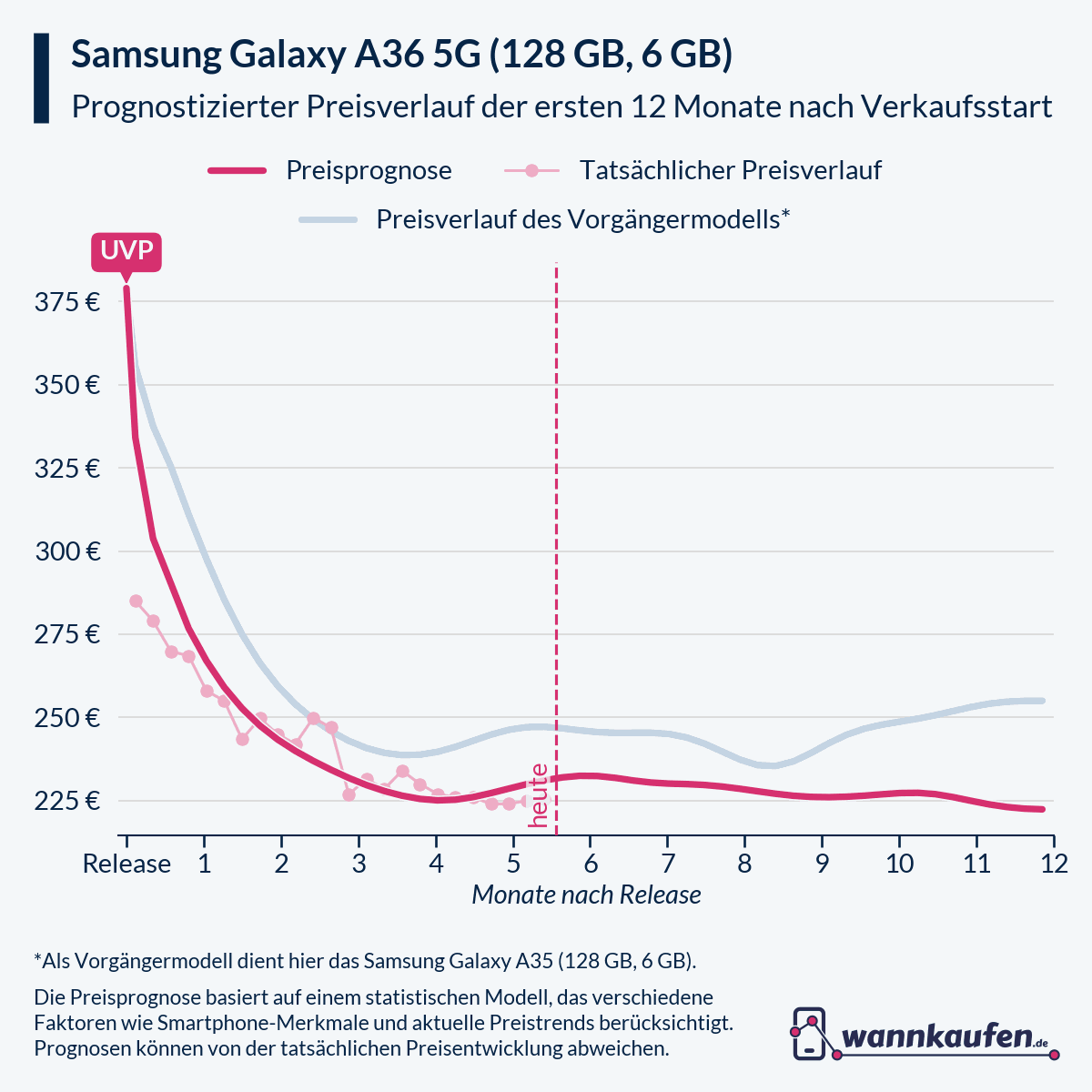 Preisprognose für die ersten 12 Monate nach Verkaufsstart des Samsung Galaxy A36 5G (128 GB, 6 GB).