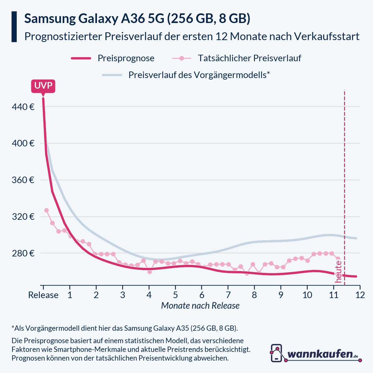 Preisprognose und Preisentwicklung für die ersten 12 Monate nach Verkaufsstart des Samsung Galaxy A36 5G (256 GB, 8 GB).