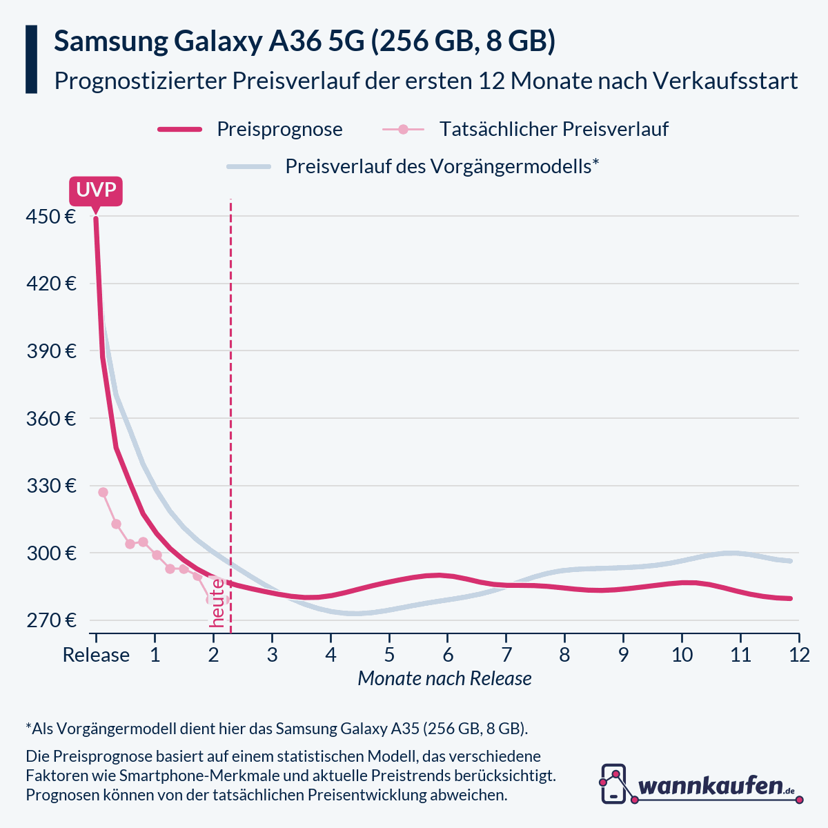 Preisprognose für die ersten 12 Monate nach Verkaufsstart des Samsung Galaxy A36 5G (256 GB, 8 GB).