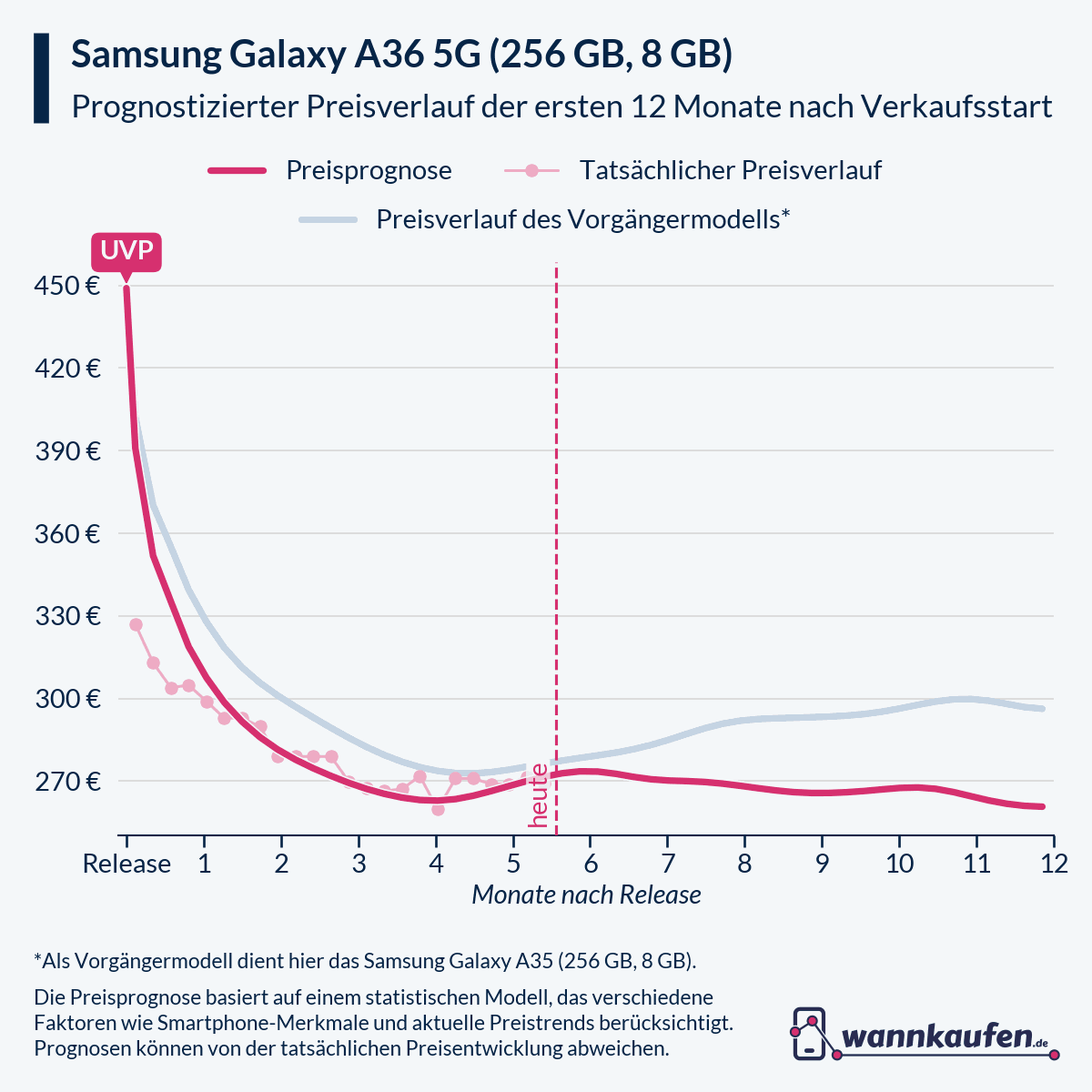 Preisprognose für die ersten 12 Monate nach Verkaufsstart des Samsung Galaxy A36 5G (256 GB, 8 GB).