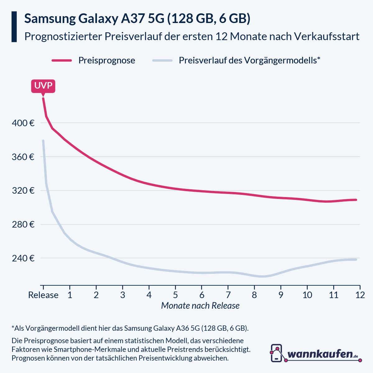 Preisprognose und Preisentwicklung für die ersten 12 Monate nach Verkaufsstart des Samsung Galaxy A37 5G (128 GB, 6 GB).