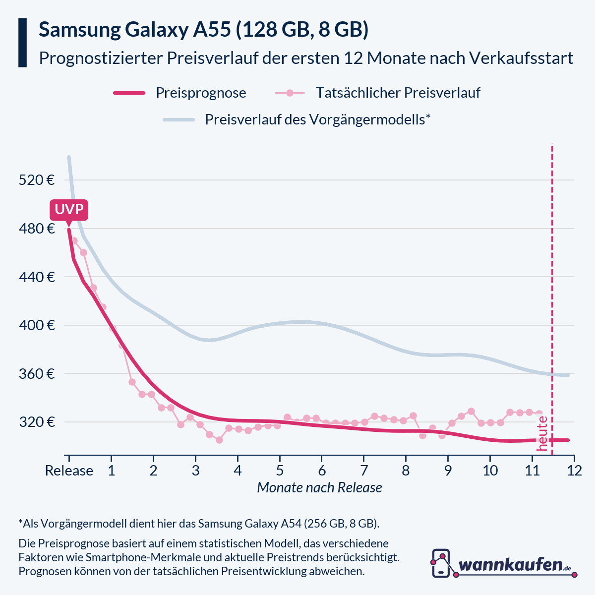 Preisprognose für die ersten 12 Monate nach Verkaufsstart des Samsung Galaxy A55 (128 GB, 8 GB).