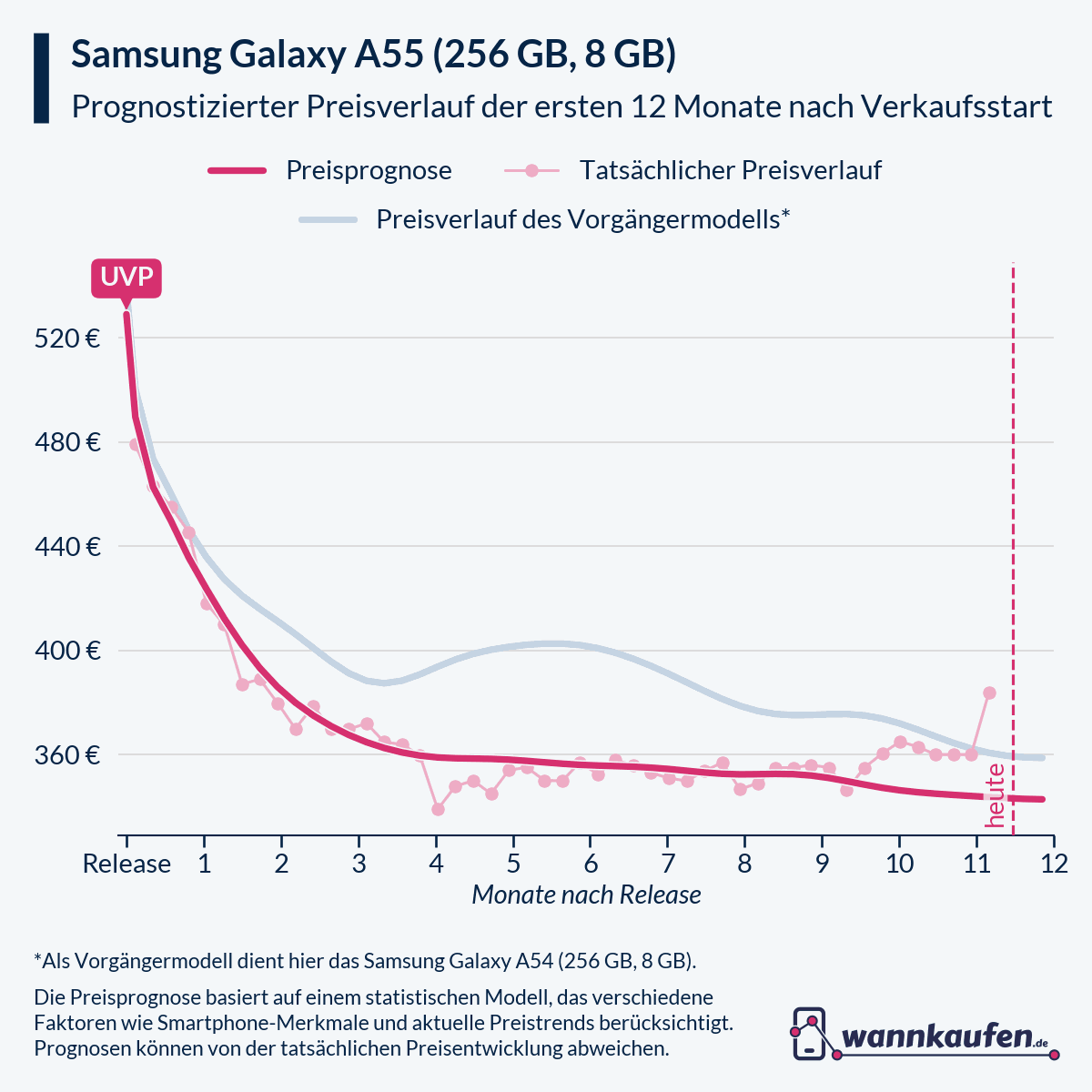 Preisprognose für die ersten 12 Monate nach Verkaufsstart des Samsung Galaxy A55 (256 GB, 8 GB).