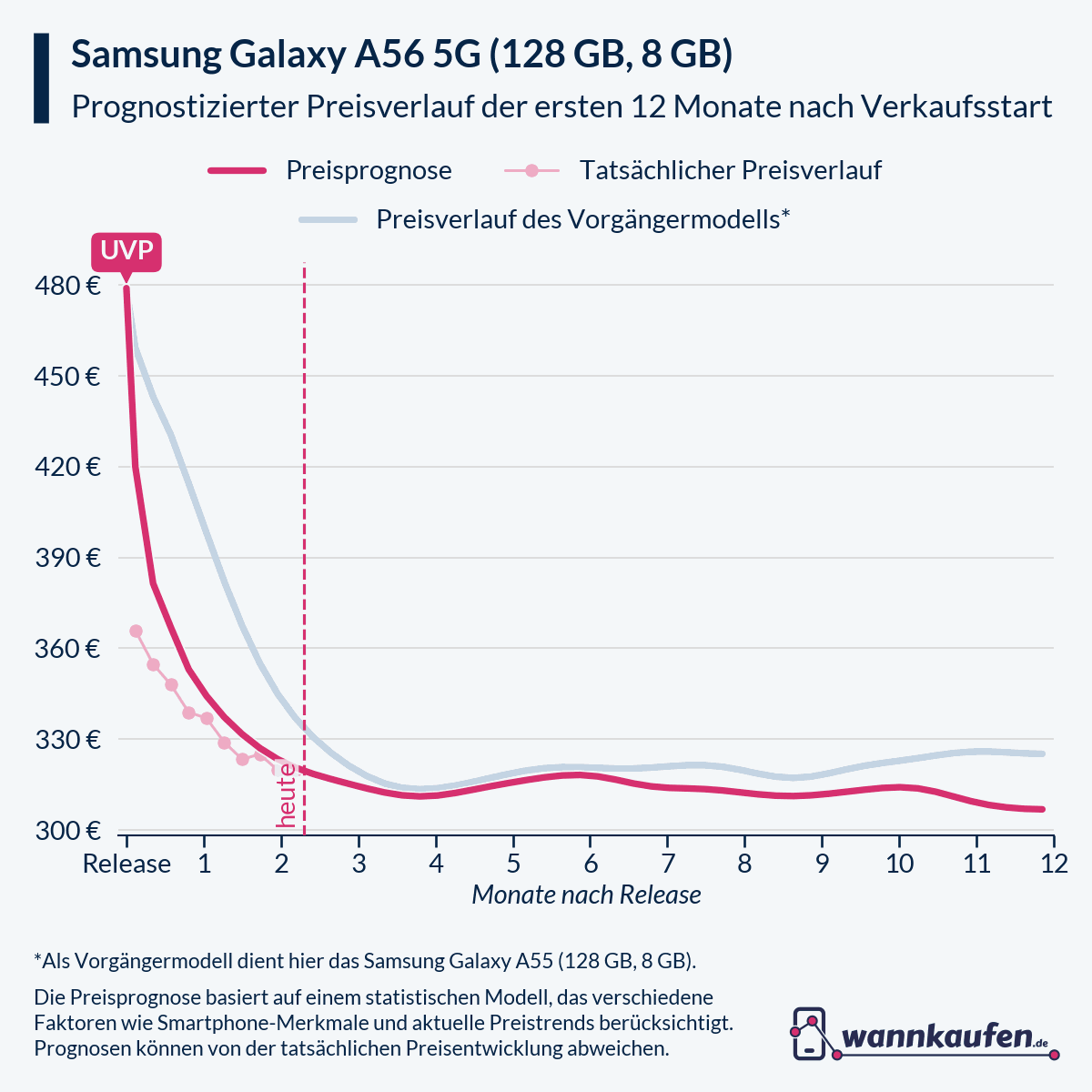 Preisprognose für die ersten 12 Monate nach Verkaufsstart des Samsung Galaxy A56 5G (128 GB, 8 GB).
