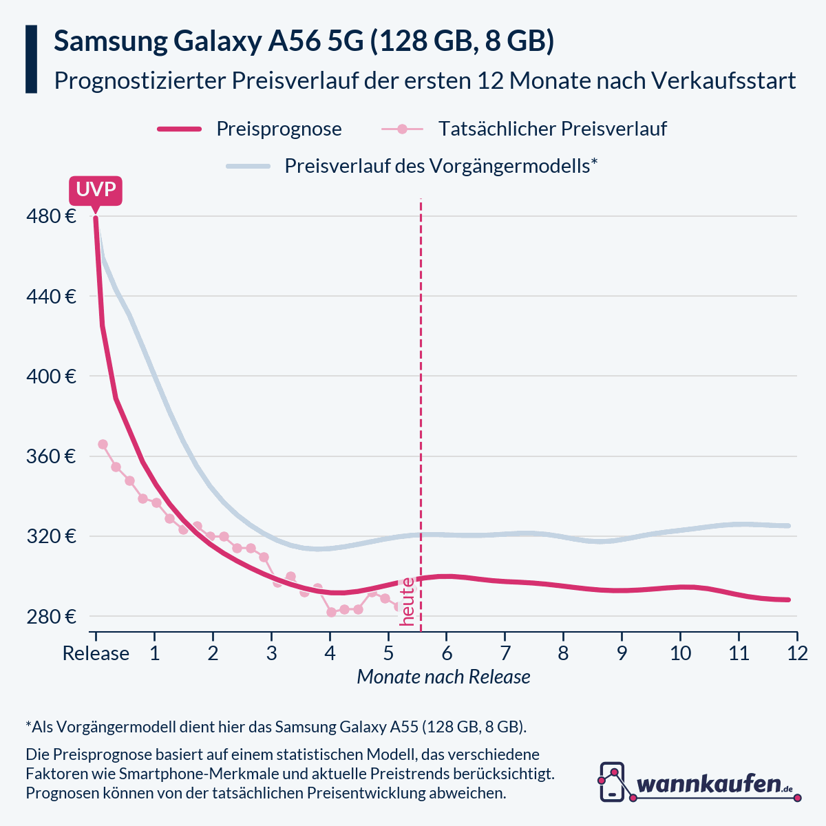 Preisprognose für die ersten 12 Monate nach Verkaufsstart des Samsung Galaxy A56 5G (128 GB, 8 GB).