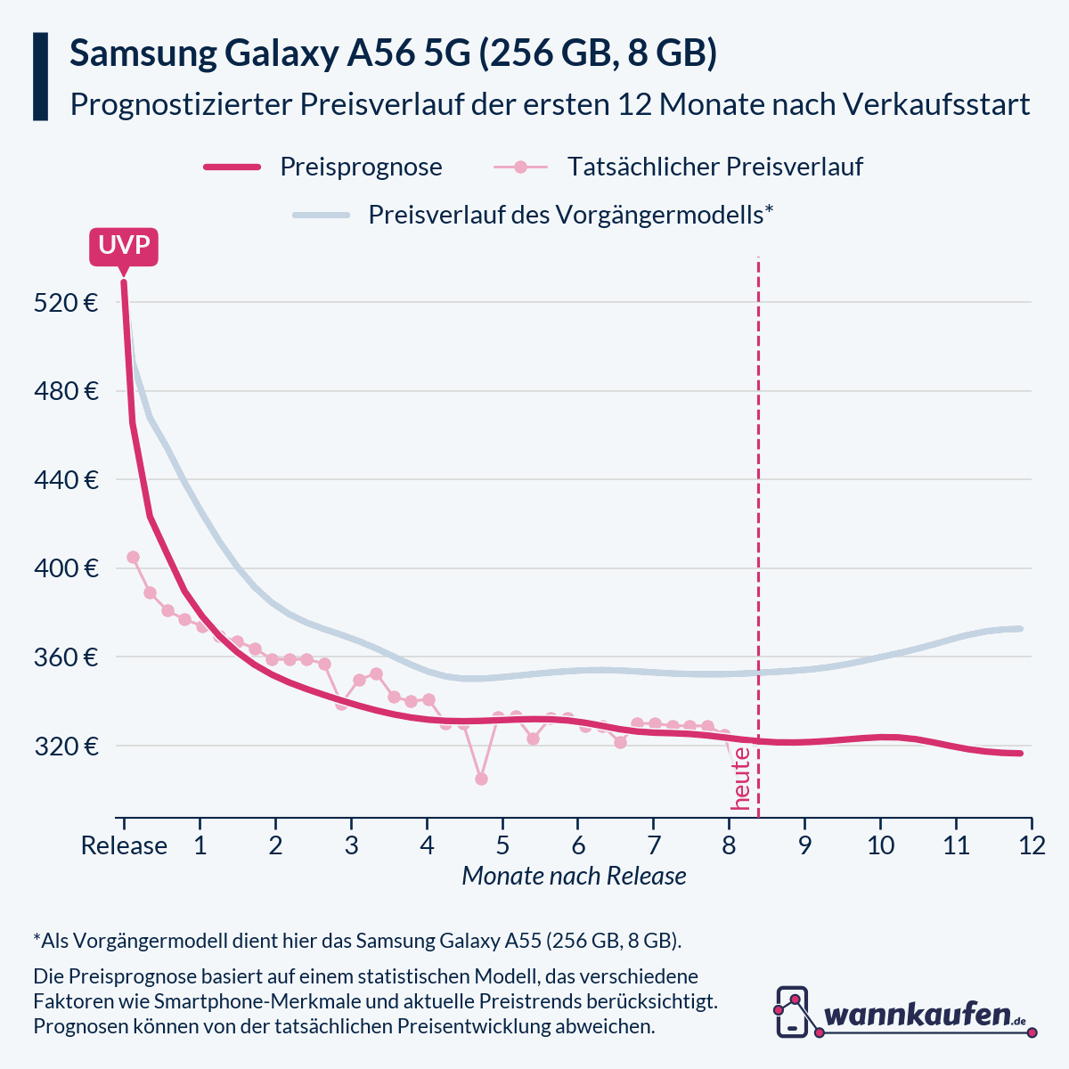 Preisprognose und Preisentwicklung für die ersten 12 Monate nach Verkaufsstart des Samsung Galaxy A56 5G (256 GB, 8 GB).