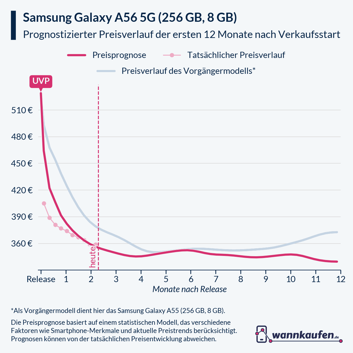 Preisprognose für die ersten 12 Monate nach Verkaufsstart des Samsung Galaxy A56 5G (256 GB, 8 GB).