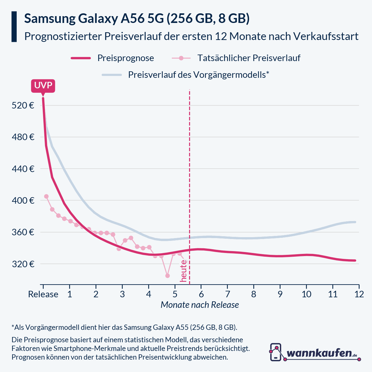 Preisprognose für die ersten 12 Monate nach Verkaufsstart des Samsung Galaxy A56 5G (256 GB, 8 GB).