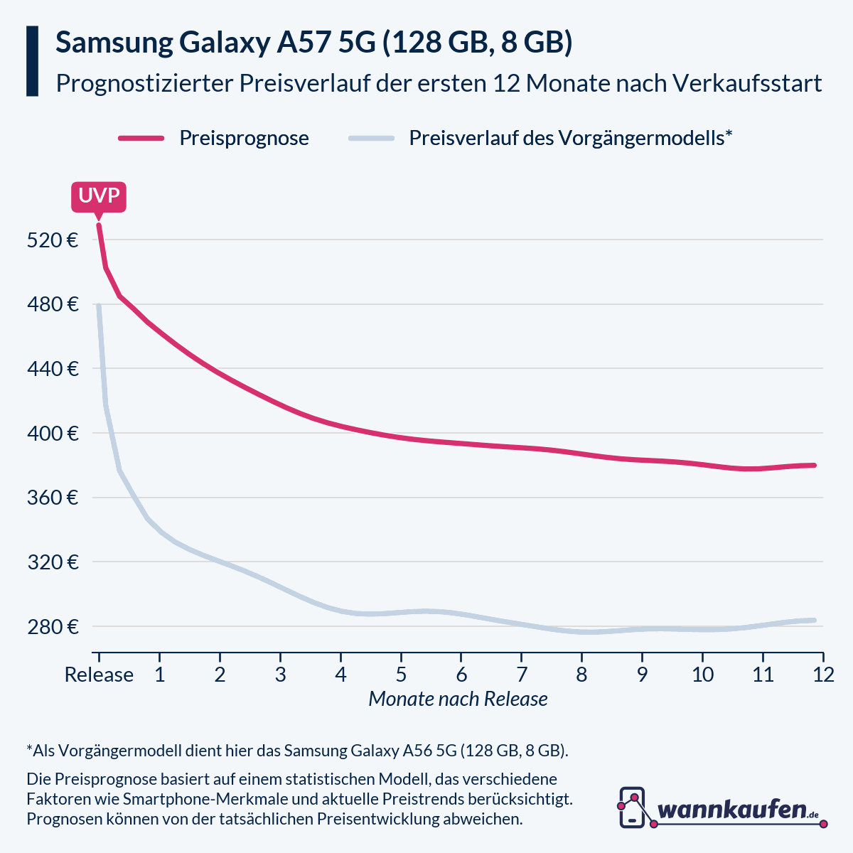 Preisprognose und Preisentwicklung für die ersten 12 Monate nach Verkaufsstart des Samsung Galaxy A57 5G (128 GB, 8 GB).