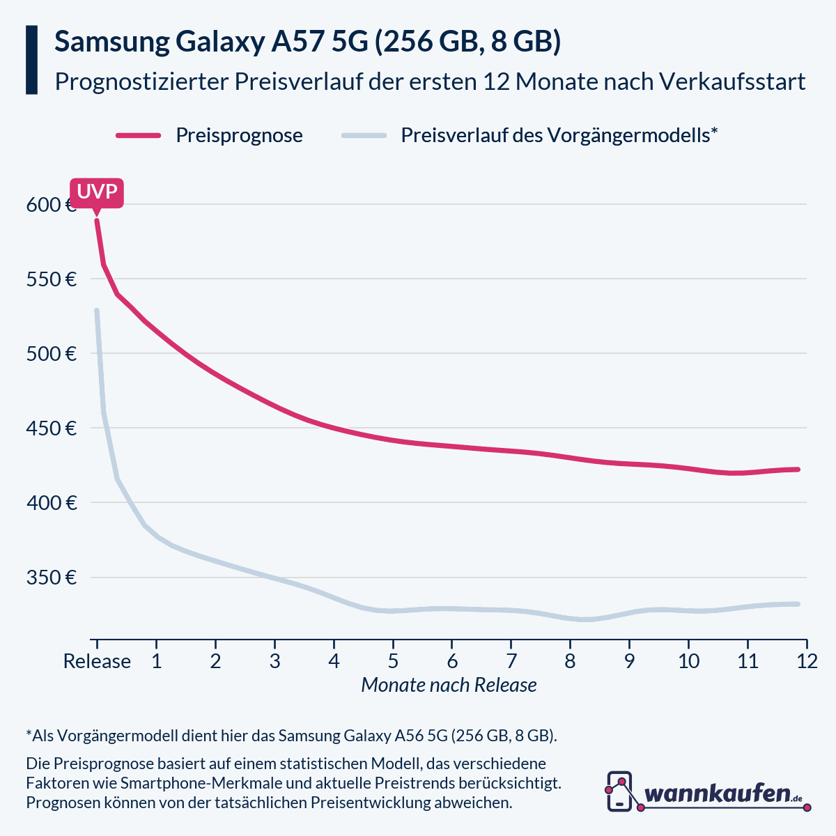 Preisprognose und Preisentwicklung für die ersten 12 Monate nach Verkaufsstart des Samsung Galaxy A57 5G (256 GB, 8 GB).