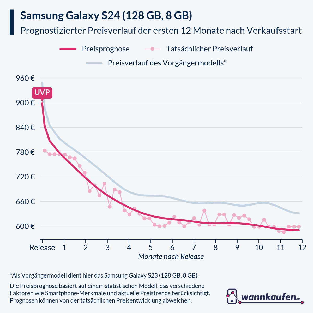 Preisprognose für die ersten 12 Monate nach Verkaufsstart des Samsung Galaxy S24 (128 GB, 8 GB).