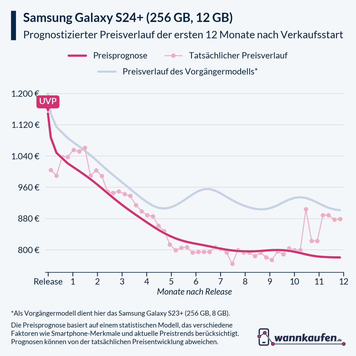 Preisprognose für die ersten 12 Monate nach Verkaufsstart des Samsung Galaxy S24+ (256 GB, 12 GB).