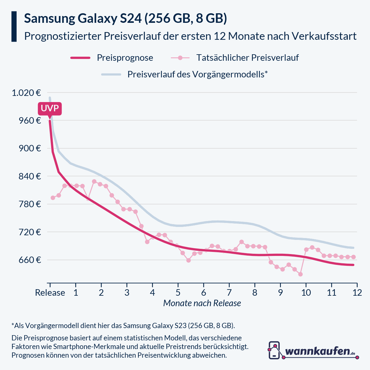 Preisprognose für die ersten 12 Monate nach Verkaufsstart des Samsung Galaxy S24 (256 GB, 8 GB).