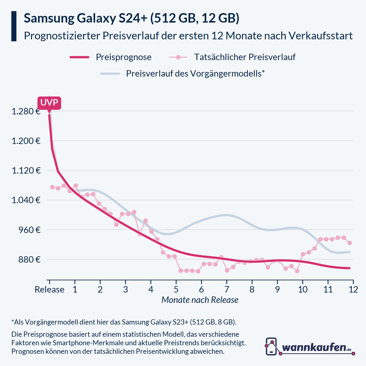 Preisprognose für die ersten 12 Monate nach Verkaufsstart des Samsung Galaxy S24+ (512 GB, 12 GB).