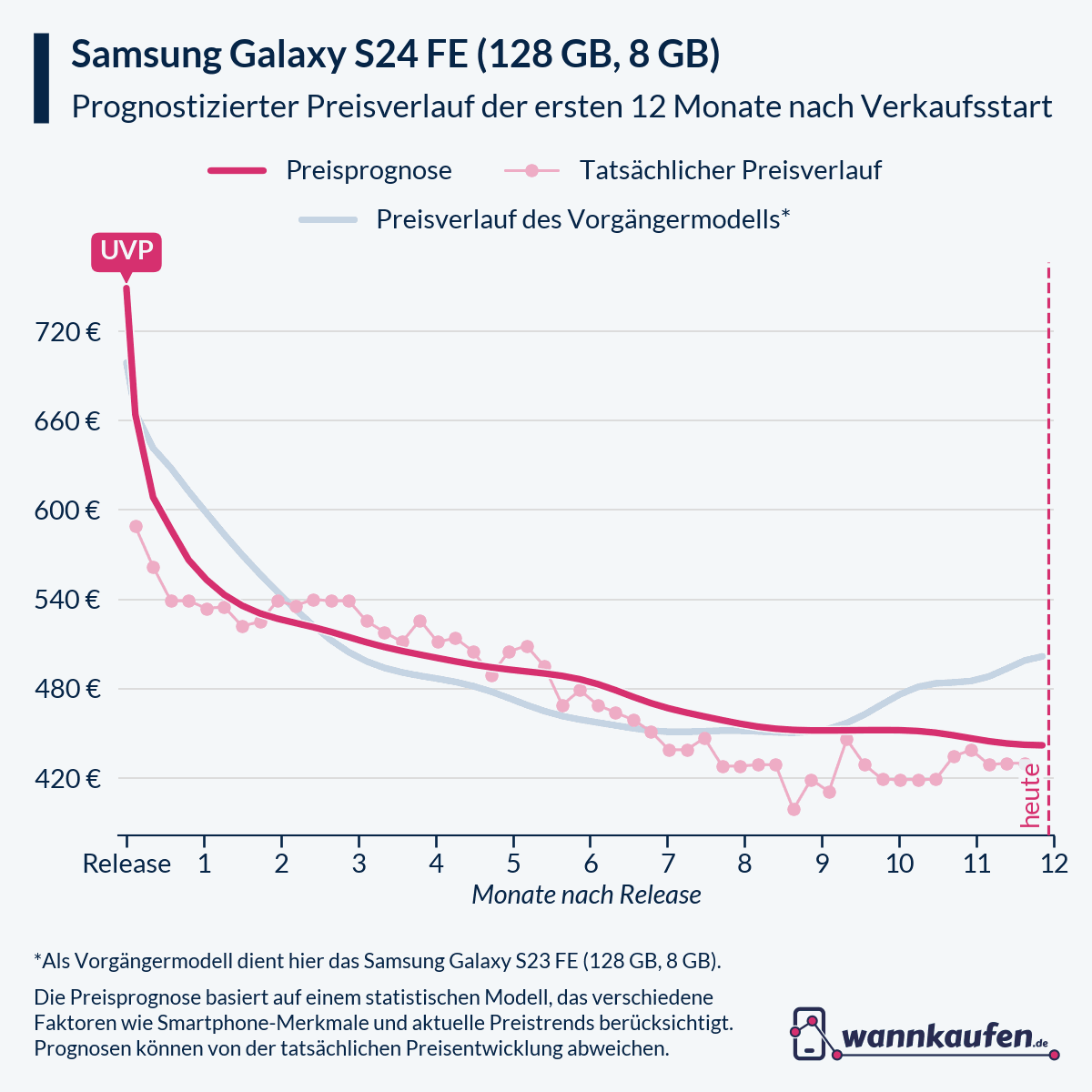 Preisprognose für die ersten 12 Monate nach Verkaufsstart des Samsung Galaxy S24 FE (128 GB, 8 GB).