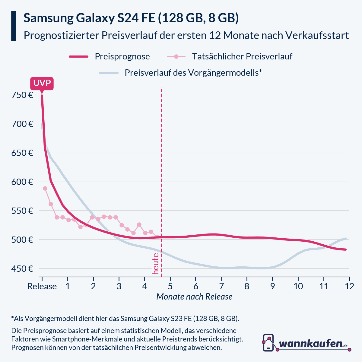 Preisprognose für die ersten 12 Monate nach Verkaufsstart des Samsung Galaxy S24 FE (128 GB, 8 GB).